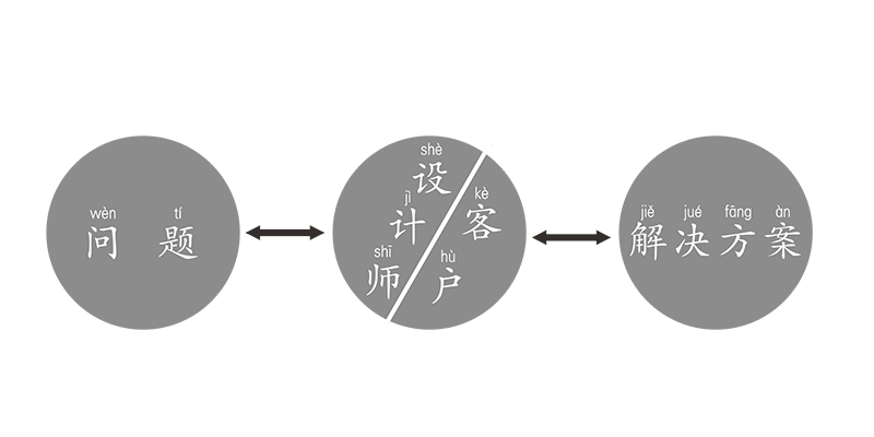 客户也是设计过程中的一部分